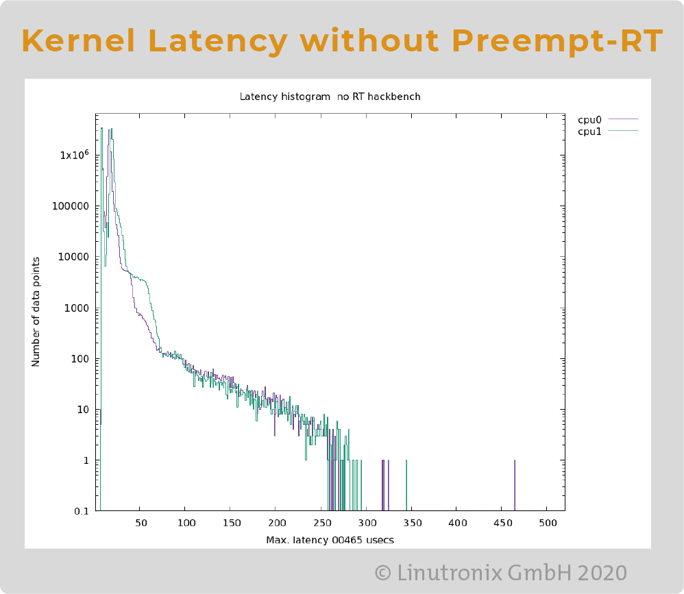 Kernel Latency without realtime