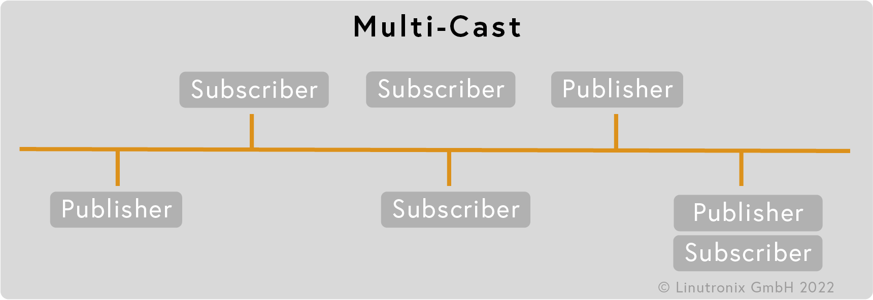 Multi-Cast 