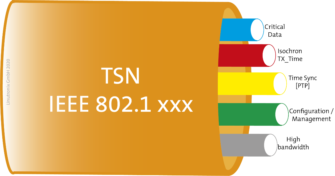 IIoT TSN IEEE 802.1xxx